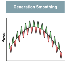 Generation Smoothing