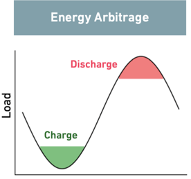 Energy Arbitrage